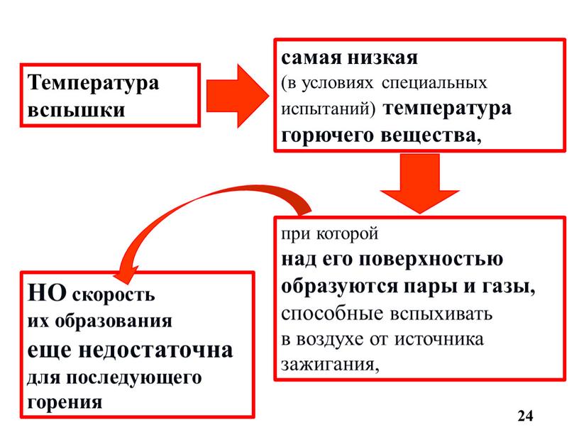 НО скорость их образования еще недостаточна для последующего горения