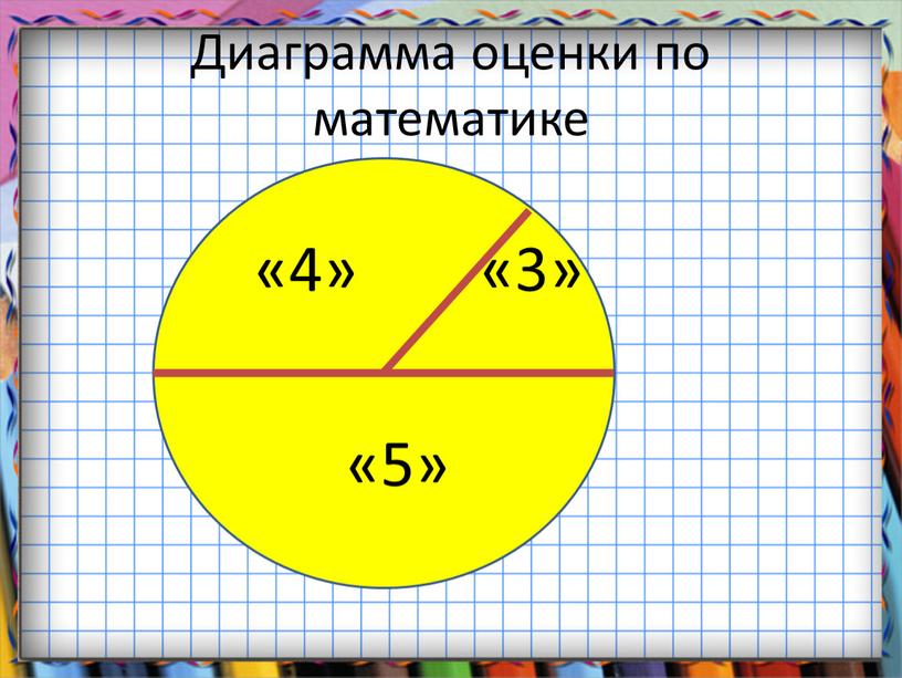 Диаграмма оценки по математике «4» «3» «5»