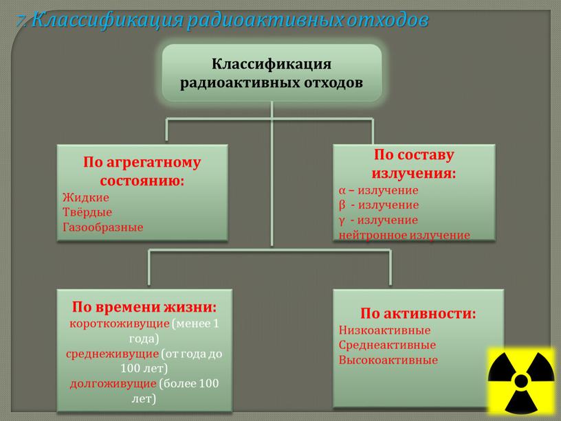 Классификация радиоактивных отходов