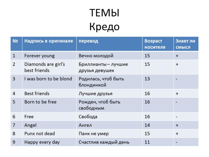 ТЕМЫ Кредо № Надпись в оригинале перевод