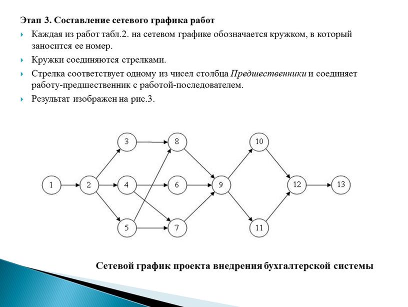 Этап 3. Составление сетевого графика работ