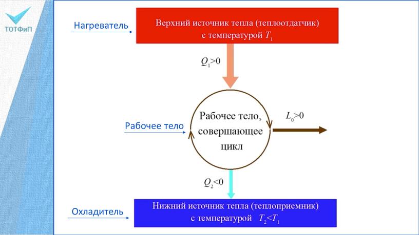 Нагреватель Рабочее тело Охладитель