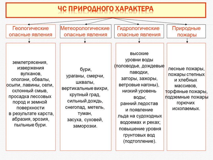 ЧС природного характера Геологические опасные явления землетрясения, извержения вулканов, оползни, обвалы, осыпи, лавины, сели, склонный смыв, просадка лессовых пород и земной поверхности в результате карста,…