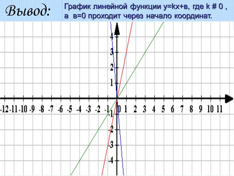 График линейной функции y=kx+в, где k # 0 , а в=0 проходит через начало координат