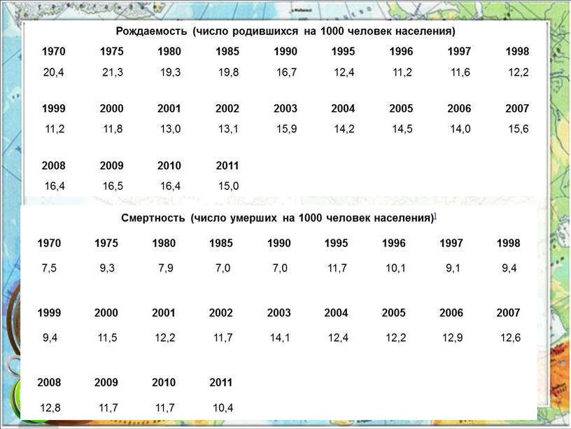 Рождаемость (число родившихся на 1000 человек населения) 1970 1975 1980 1985 1990 1995 1996 1997 1998 20,4 21,3 19,3 19,8 16,7 12,4 11,2 11,6 12,2…