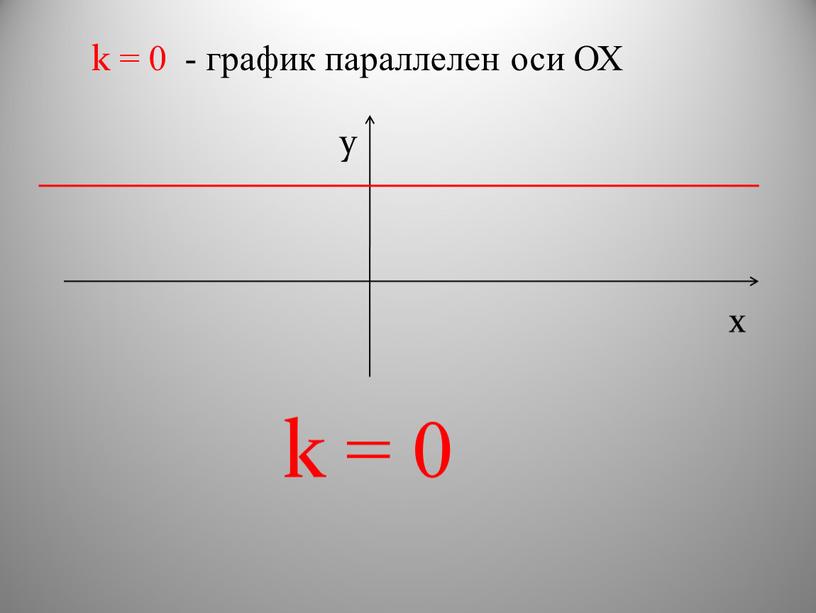 k = 0 - график параллелен оси ОХ x y k = 0