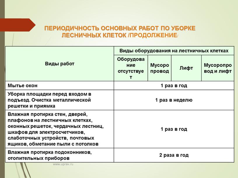 Виды работ Виды оборудования на лестничных клетках