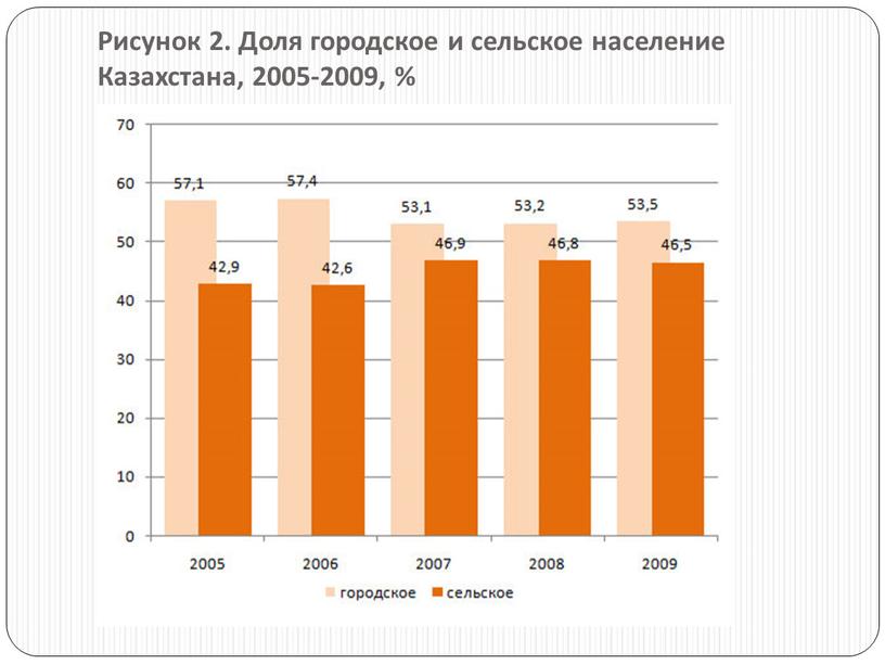 Рисунок 2. Доля городское и сельское население