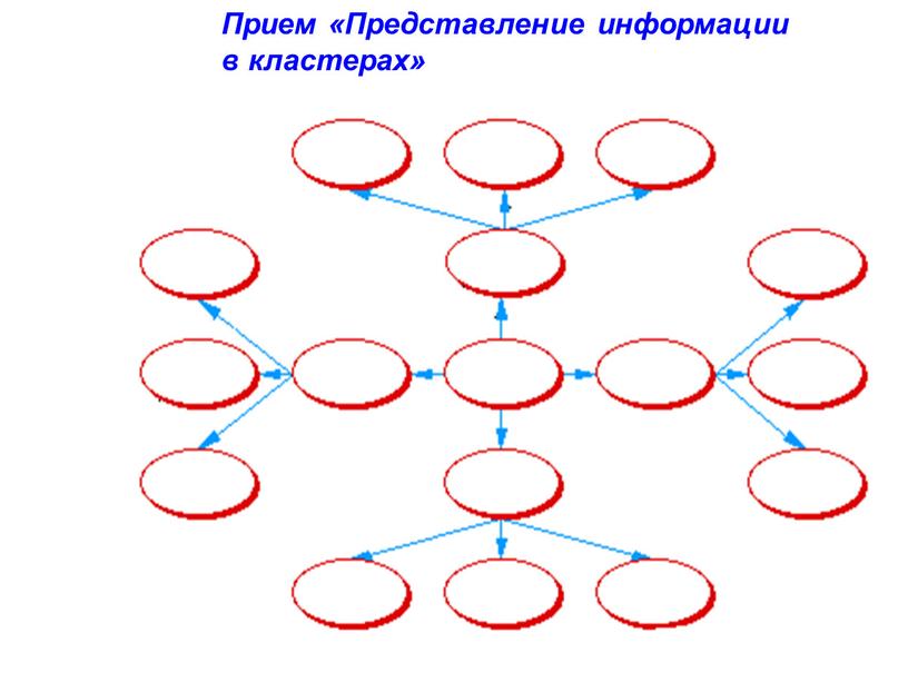 Прием «Представление информации в кластерах»