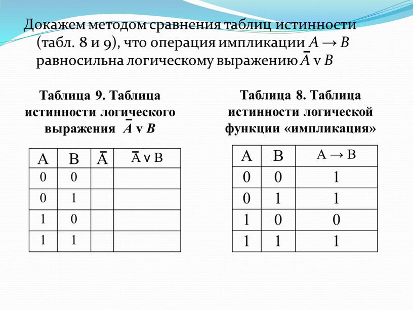 Докажем методом сравнения таблиц истинности (табл