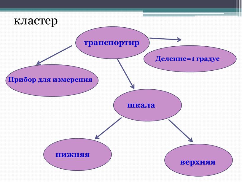 Деление=1 градус Прибор для измерения шкала нижняя верхняя