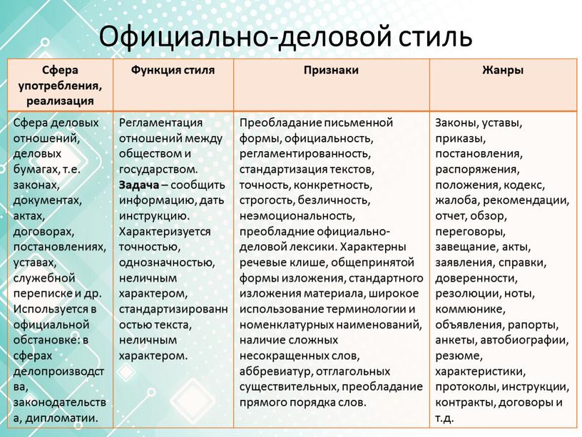 Официально-деловой стиль Сфера употребления, реализация