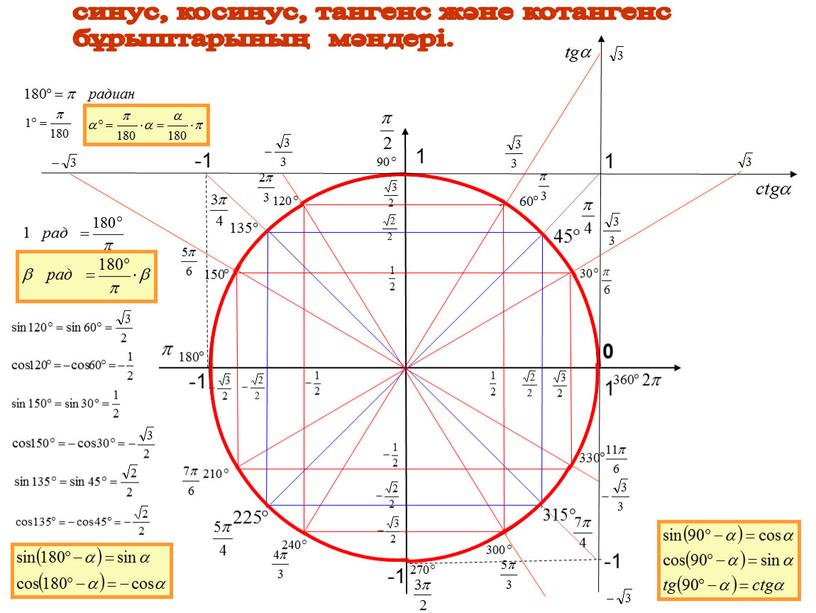 синус, косинус, тангенс және котангенс бұрыштарының мәндері. 1 1 -1 -1 0 1 -1 -1