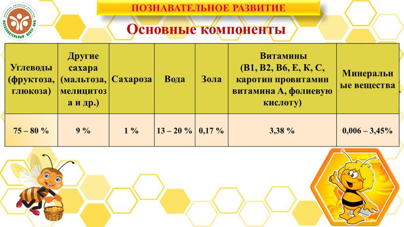 Основные компоненты Углеводы (фруктоза, глюкоза)