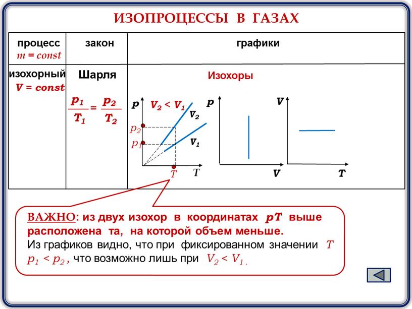 ИЗОПРОЦЕССЫ В ГАЗАХ m = const процесс закон графики