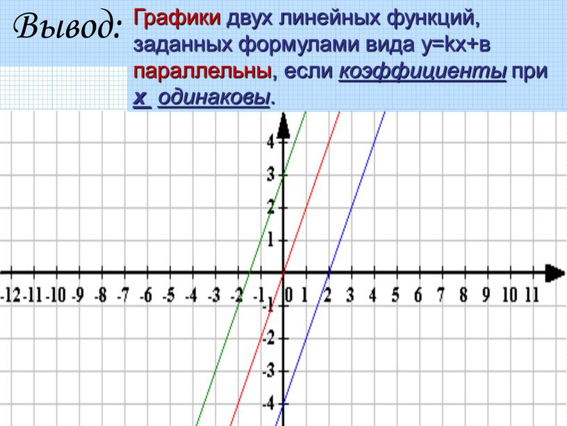 Графики двух линейных функций, заданных формулами вида y=kx+в параллельны, если коэффициенты при х одинаковы