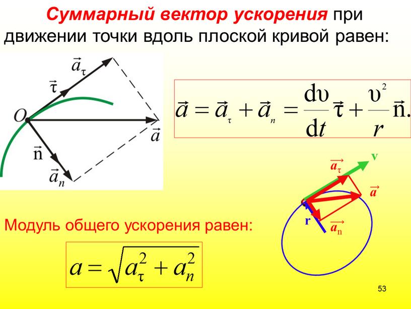 Суммарный вектор ускорения при движении точки вдоль плоской кривой равен: 53