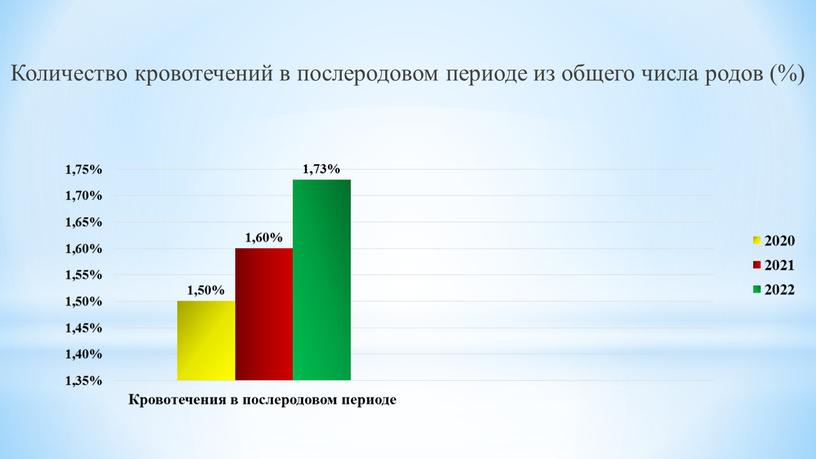 Количество кровотечений в послеродовом периоде из общего числа родов (%)