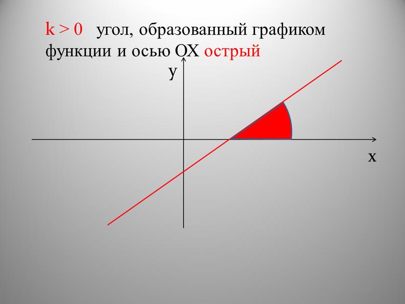 k > 0 угол, образованный графиком функции и осью ОХ острый х y