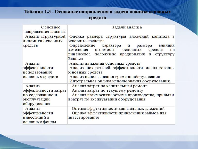 Таблица 1.3 - Основные направления и задачи анализа основных средств