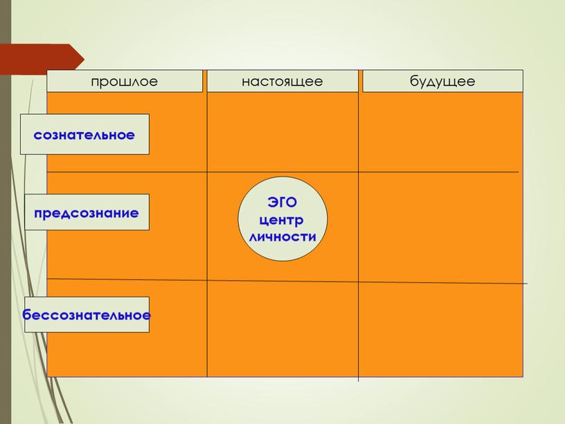 Эго ЭГО центр личности прошлое настоящее будущее сознательное предсознание бессознательное