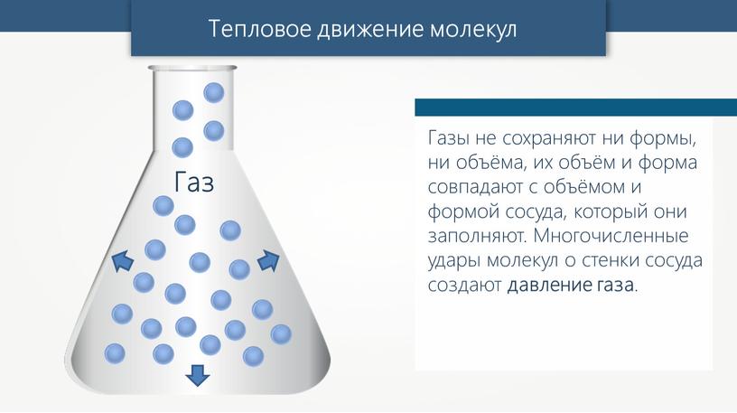 Тепловое движение молекул Газы не сохраняют ни формы, ни объёма, их объём и форма совпадают с объёмом и формой сосуда, который они заполняют