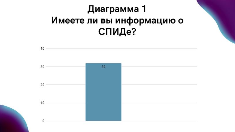 Исследовательская работа по теме  "Проблема распространения ВИЧ - инфекции"