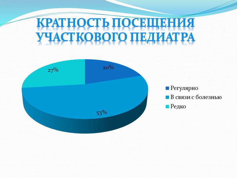 Кратность посещения участкового педиатра