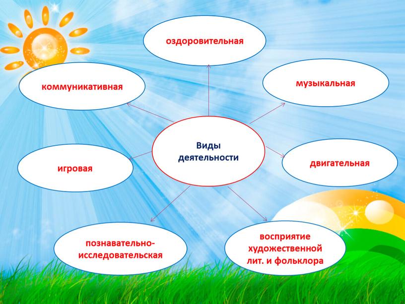 Виды деятельности коммуникативная оздоровительная игровая познавательно-исследовательская музыкальная двигательная восприятие художественнойлит