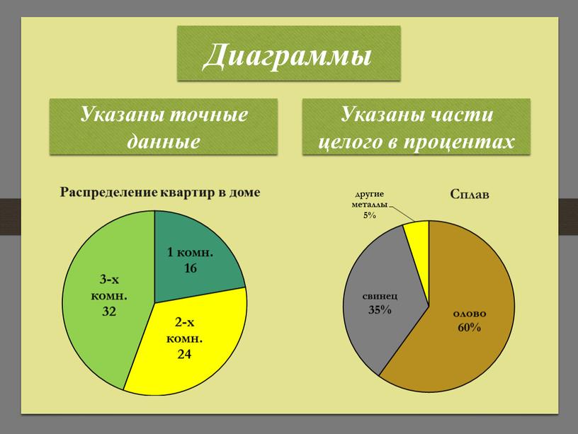 Диаграммы Указаны точные данные