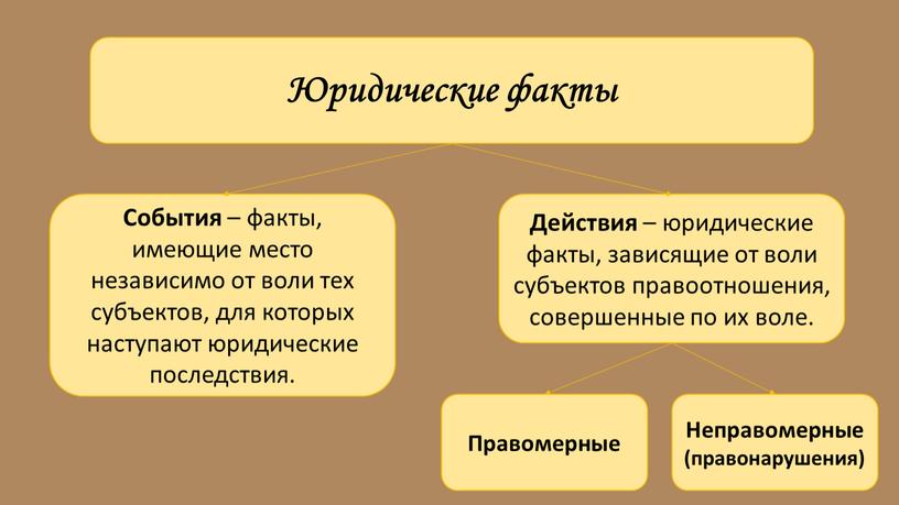 Юридические факты События – факты, имеющие место независимо от воли тех субъектов, для которых наступают юридические последствия