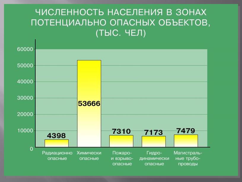 Презентация по ОБЖ на тему: "Химические аварии".