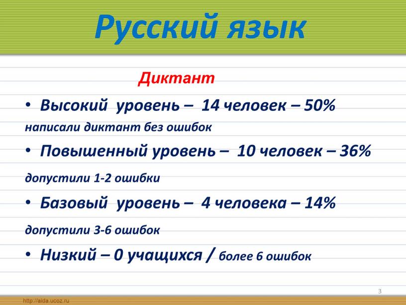 Русский язык Высокий уровень – 14 человек – 50% написали диктант без ошибок