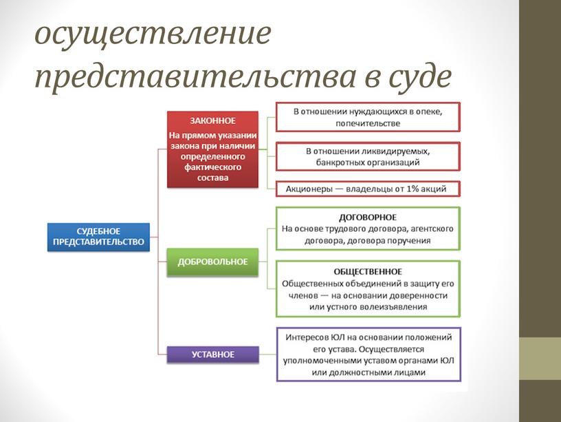 осуществление представительства в суде