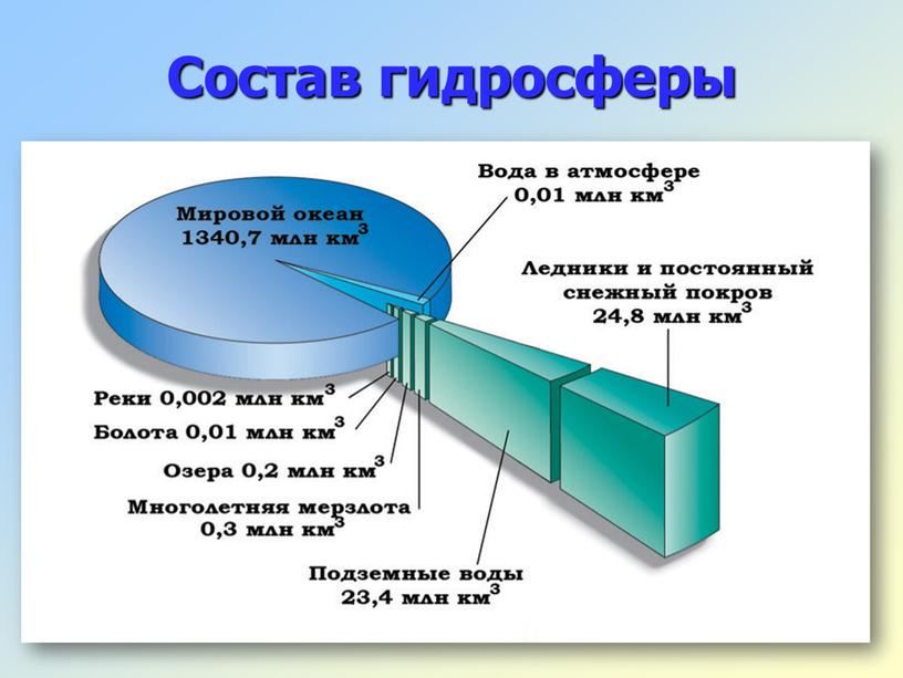 Состав гидросферы