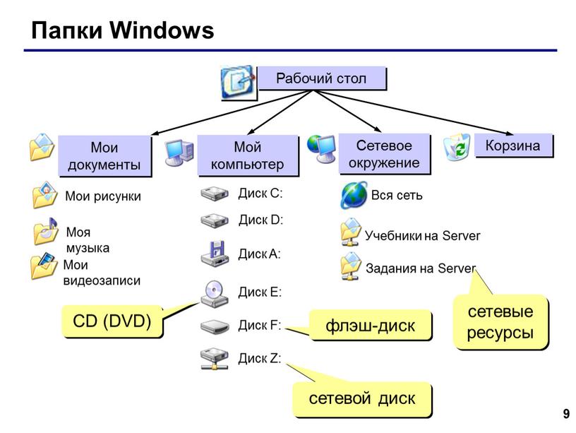 Папки Windows сетевые ресурсы сетевой диск флэш-диск