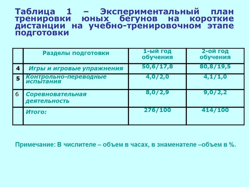 Таблица 1 – Экспериментальный план тренировки юных бегунов на короткие дистанции на учебно-тренировочном этапе подготовки