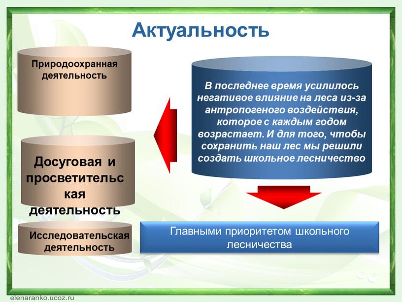 Актуальность Природоохранная деятельность