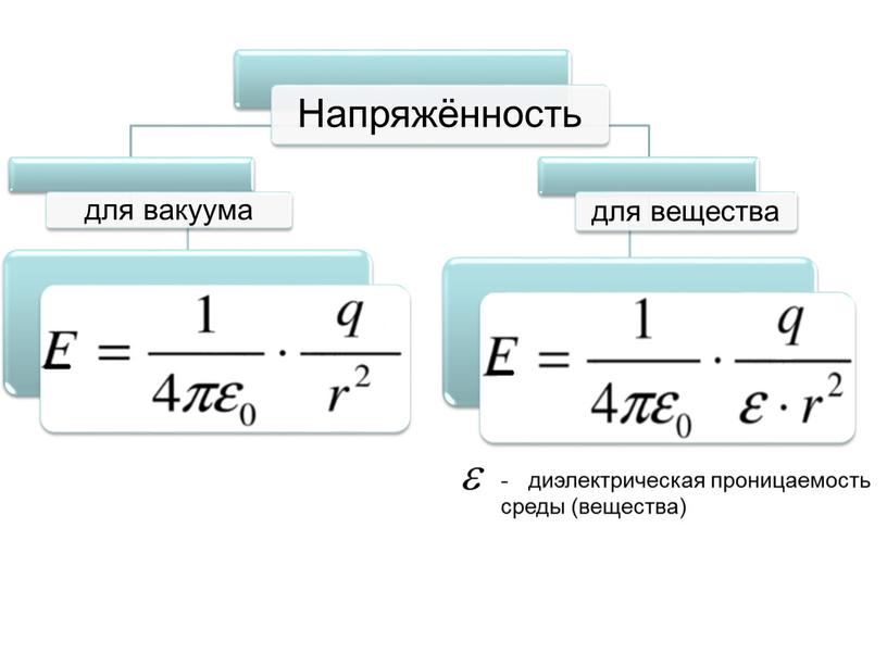 диэлектрическая проницаемость среды (вещества)