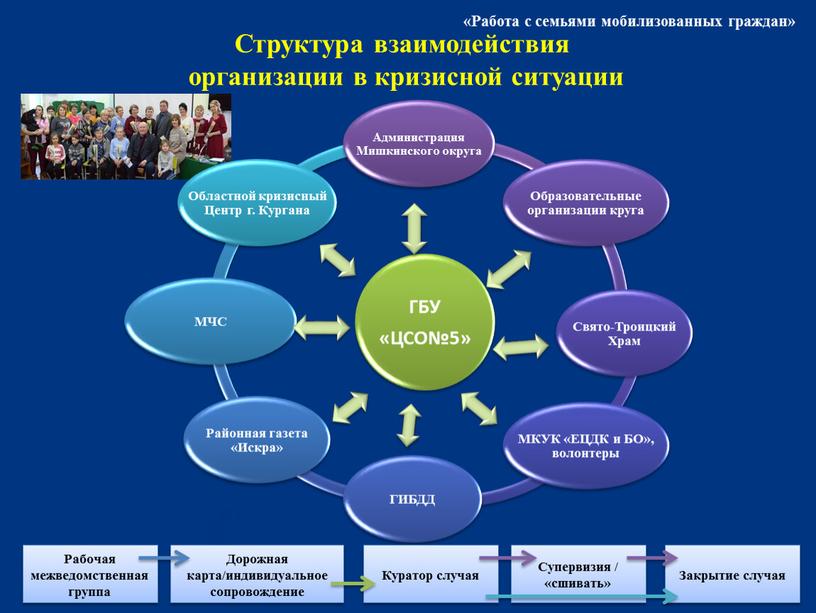 Структура взаимодействия организации в кризисной ситуации «Работа с семьями мобилизованных граждан»