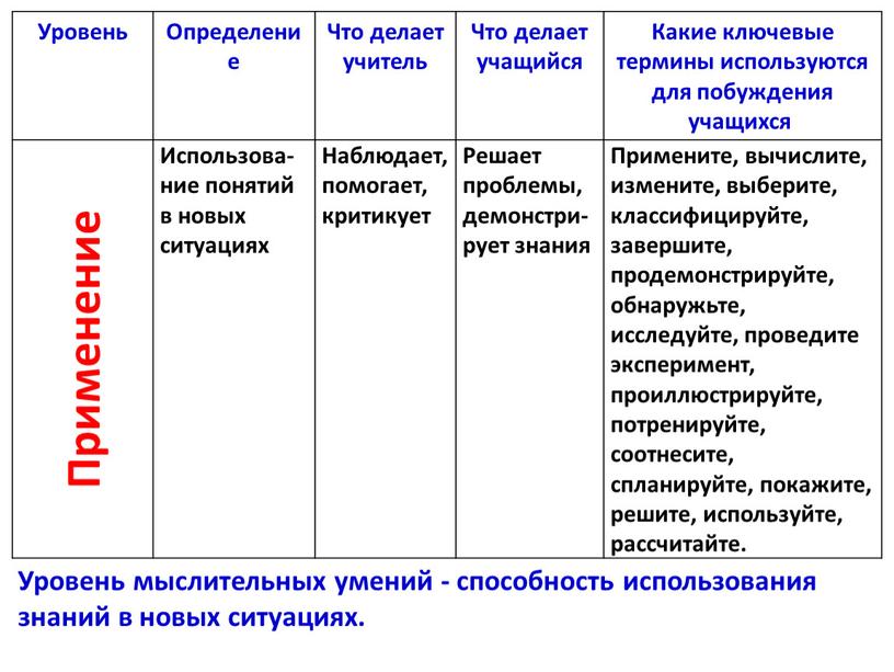 Уровень Определение Что делает учитель