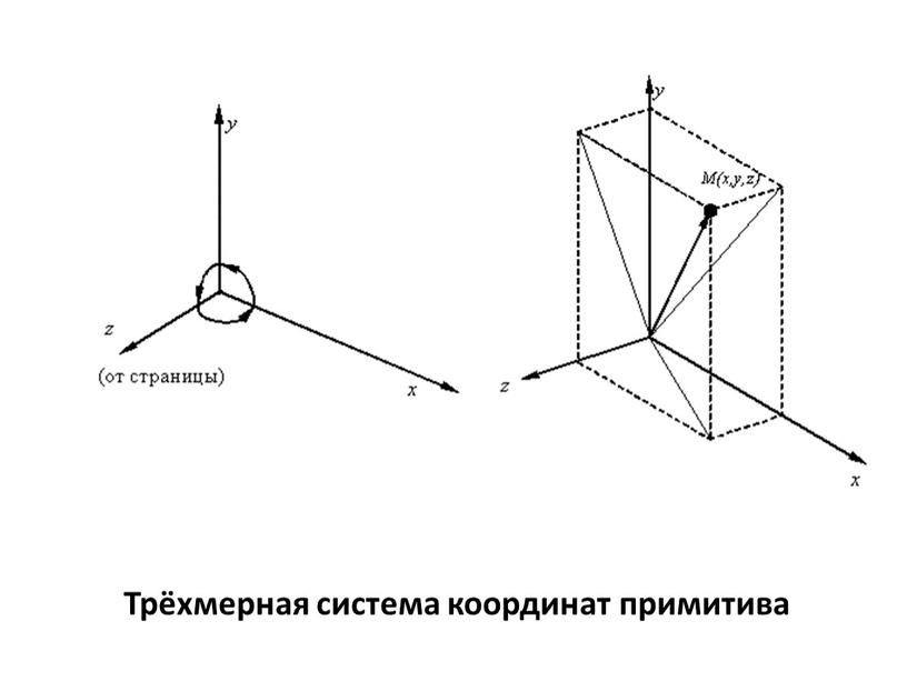 Трёхмерная система координат примитива