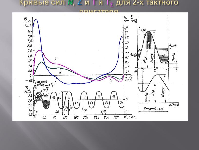 Кривые сил N , Z и T и ТΣ для 2-х тактного двигателя