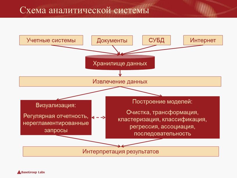 Схема аналитической системы Хранилище данных