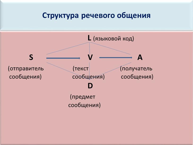 Структура речевого общения L (языковой код)