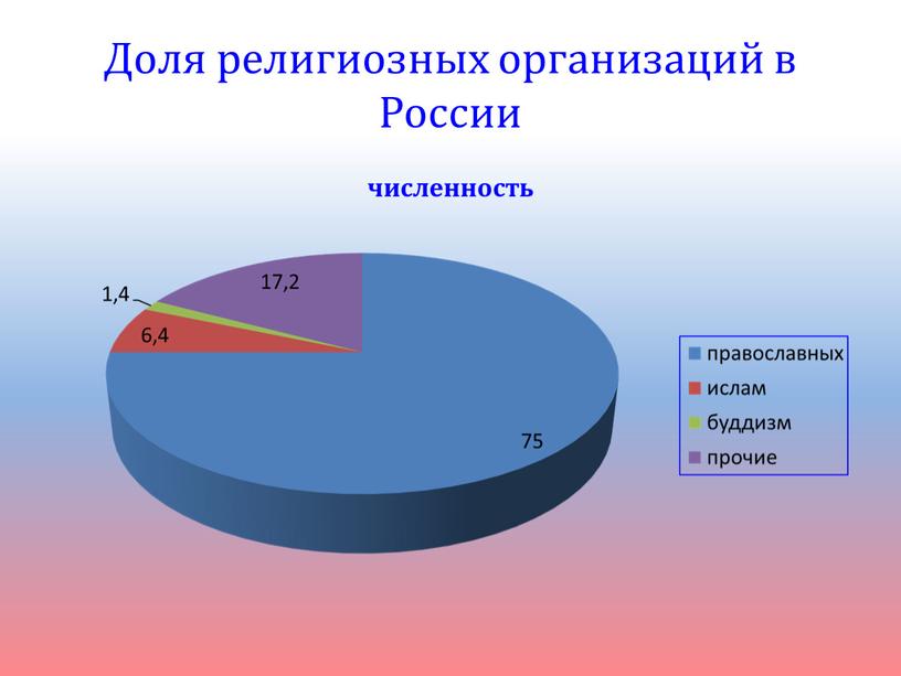 Доля религиозных организаций в