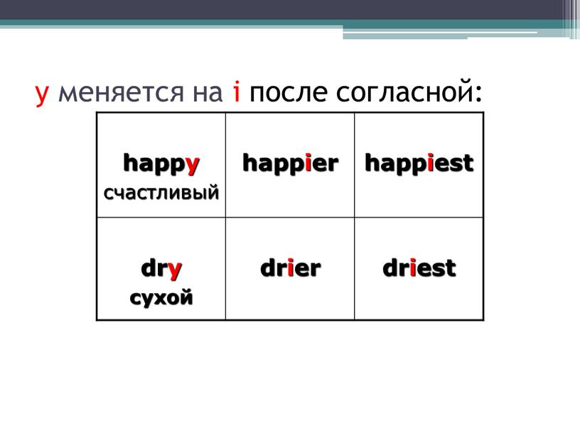 happy счастливый happier happiest dry сухой drier driest y меняется на i после согласной: