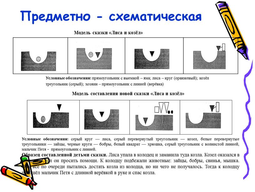 Предметно - схематическая Условные обозначения: прямоугольник с выемкой – яма; лиса – круг (оранжевый); козёл треугольник (серый); хозяин – прямоугольник с линией (верёвка)