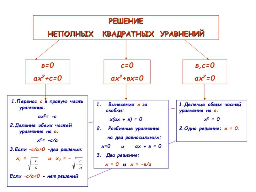 РЕШЕНИЕ НЕПОЛНЫХ КВАДРАТНЫХ