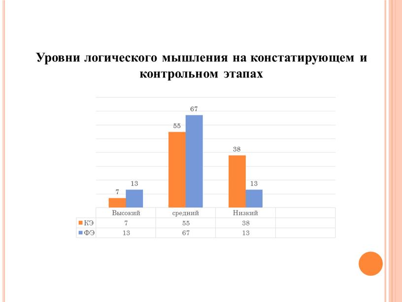 Уровни логического мышления на констатирующем и контрольном этапах